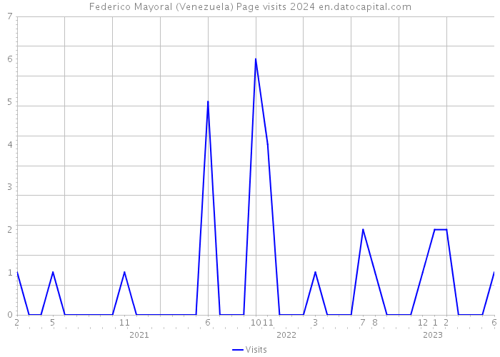 Federico Mayoral (Venezuela) Page visits 2024 