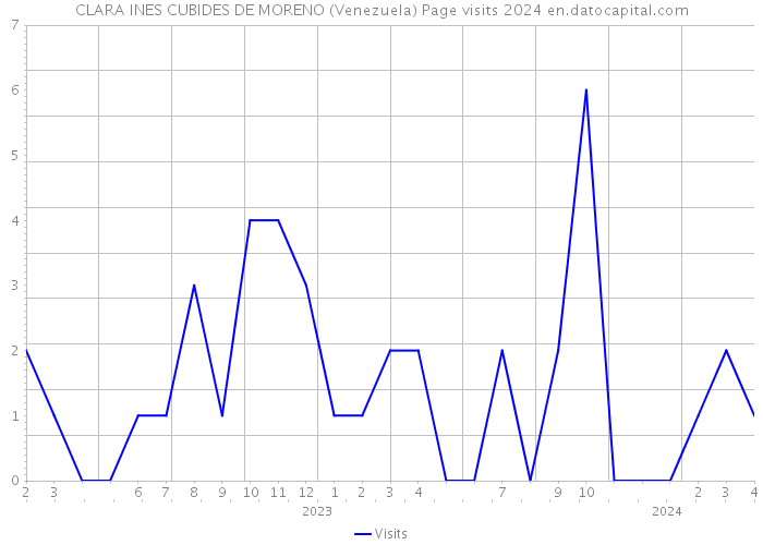 CLARA INES CUBIDES DE MORENO (Venezuela) Page visits 2024 