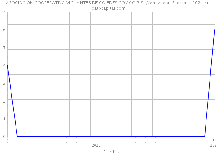 ASOCIACION COOPERATIVA VIGILANTES DE COJEDES COVICO R.S. (Venezuela) Searches 2024 
