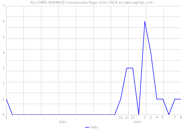 ALI CHEIK MAHMUD (Venezuela) Page visits 2024 