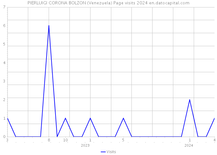 PIERLUIGI CORONA BOLZON (Venezuela) Page visits 2024 