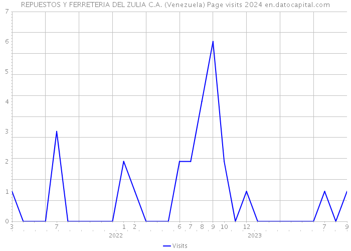 REPUESTOS Y FERRETERIA DEL ZULIA C.A. (Venezuela) Page visits 2024 