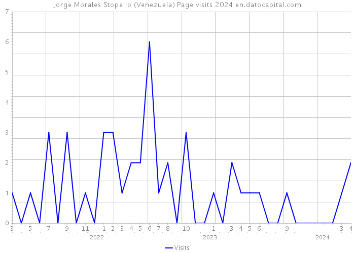 Jorge Morales Stopello (Venezuela) Page visits 2024 