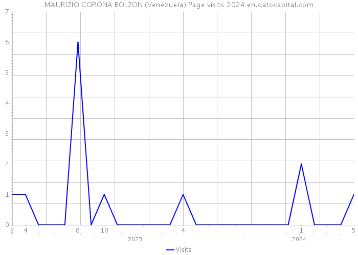 MAURIZIO CORONA BOLZON (Venezuela) Page visits 2024 