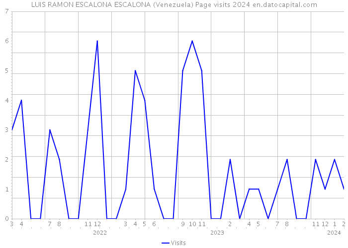 LUIS RAMON ESCALONA ESCALONA (Venezuela) Page visits 2024 
