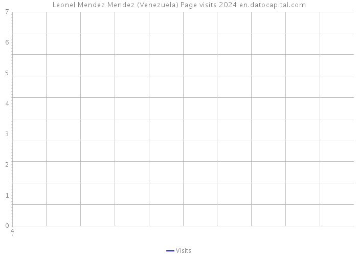 Leonel Mendez Mendez (Venezuela) Page visits 2024 