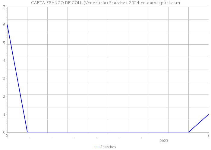 CAFTA FRANCO DE COLL (Venezuela) Searches 2024 