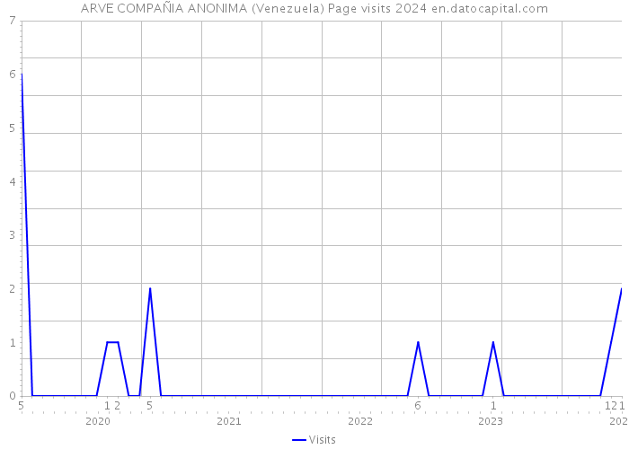 ARVE COMPAÑIA ANONIMA (Venezuela) Page visits 2024 