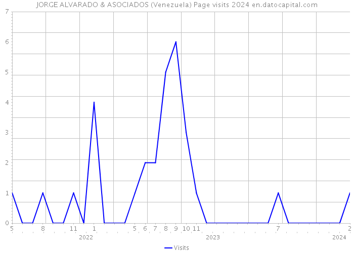 JORGE ALVARADO & ASOCIADOS (Venezuela) Page visits 2024 