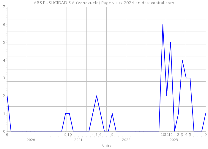 ARS PUBLICIDAD S A (Venezuela) Page visits 2024 