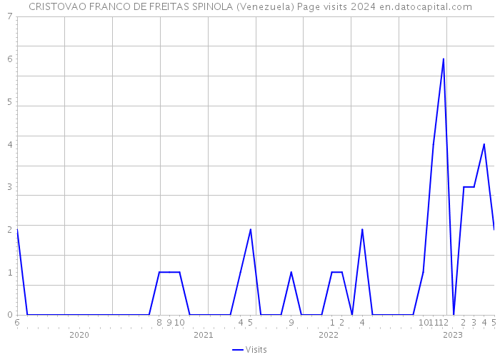 CRISTOVAO FRANCO DE FREITAS SPINOLA (Venezuela) Page visits 2024 