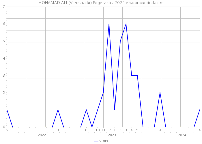 MOHAMAD ALI (Venezuela) Page visits 2024 