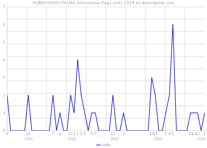 RUBEN DARIO PALMA (Venezuela) Page visits 2024 