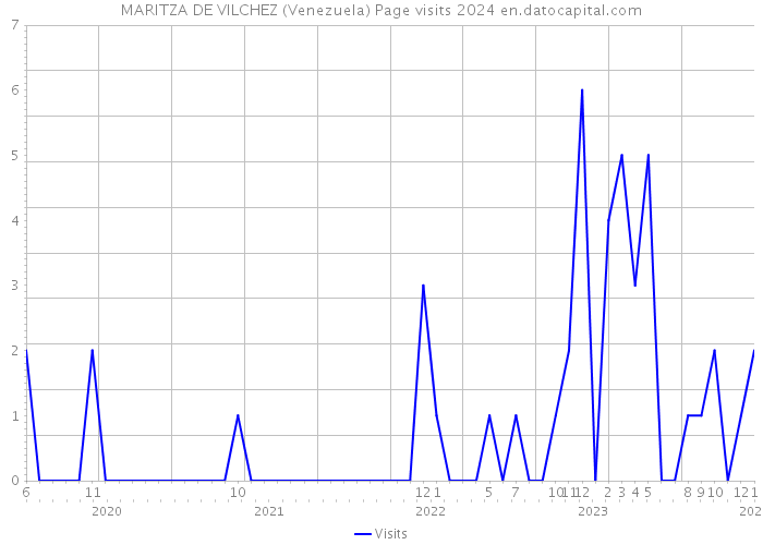 MARITZA DE VILCHEZ (Venezuela) Page visits 2024 