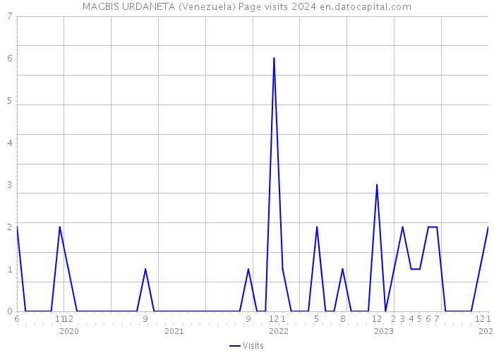 MAGBIS URDANETA (Venezuela) Page visits 2024 