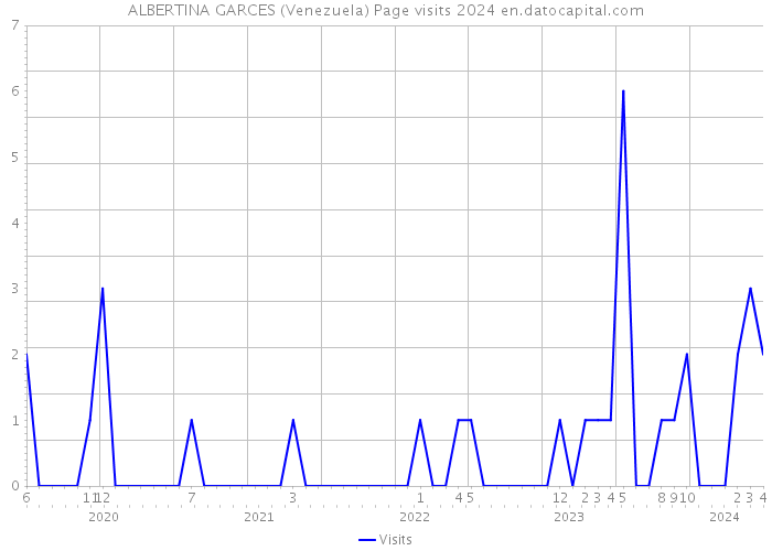 ALBERTINA GARCES (Venezuela) Page visits 2024 