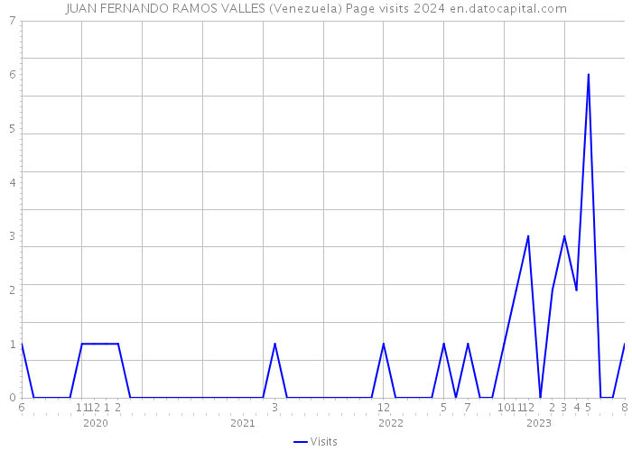 JUAN FERNANDO RAMOS VALLES (Venezuela) Page visits 2024 