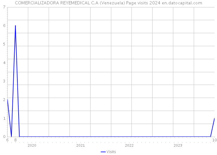 COMERCIALIZADORA REYEMEDICAL C.A (Venezuela) Page visits 2024 