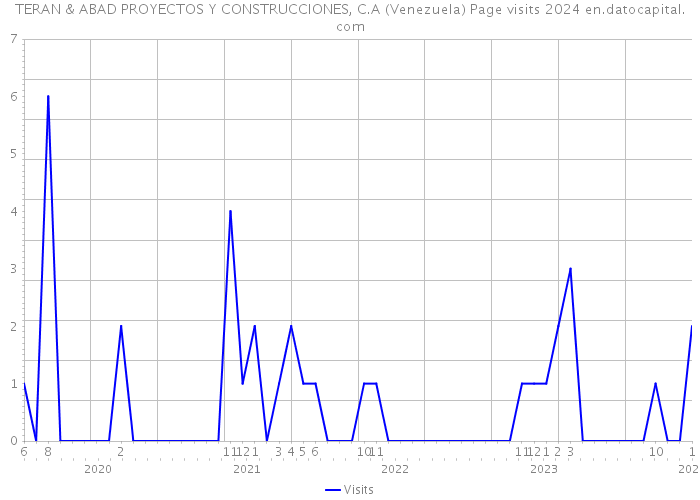 TERAN & ABAD PROYECTOS Y CONSTRUCCIONES, C.A (Venezuela) Page visits 2024 