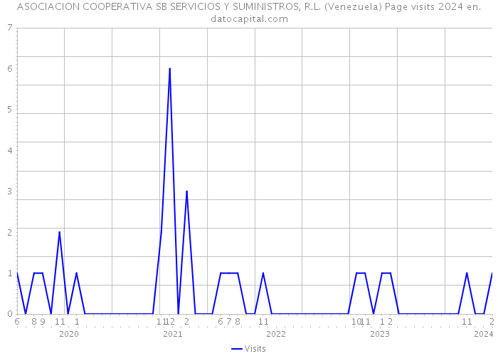 ASOCIACION COOPERATIVA SB SERVICIOS Y SUMINISTROS, R.L. (Venezuela) Page visits 2024 