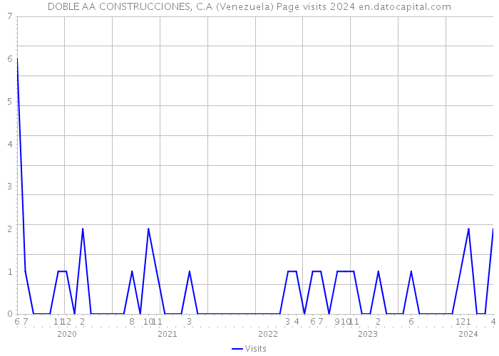 DOBLE AA CONSTRUCCIONES, C.A (Venezuela) Page visits 2024 