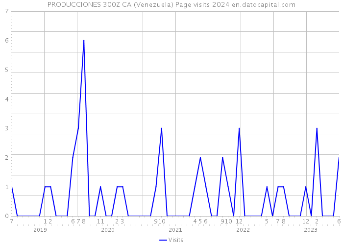 PRODUCCIONES 300Z CA (Venezuela) Page visits 2024 