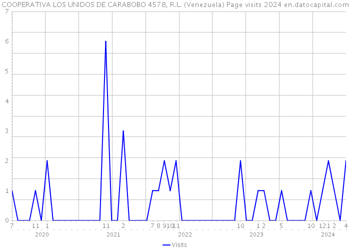 COOPERATIVA LOS UNIDOS DE CARABOBO 4578, R.L. (Venezuela) Page visits 2024 