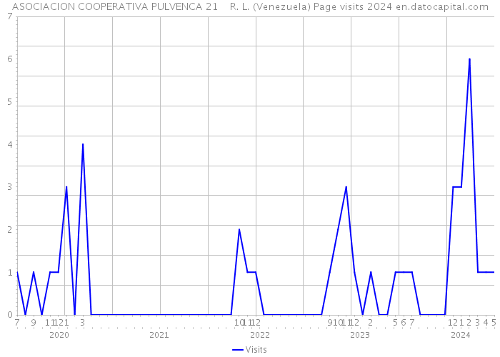 ASOCIACION COOPERATIVA PULVENCA 21 R. L. (Venezuela) Page visits 2024 