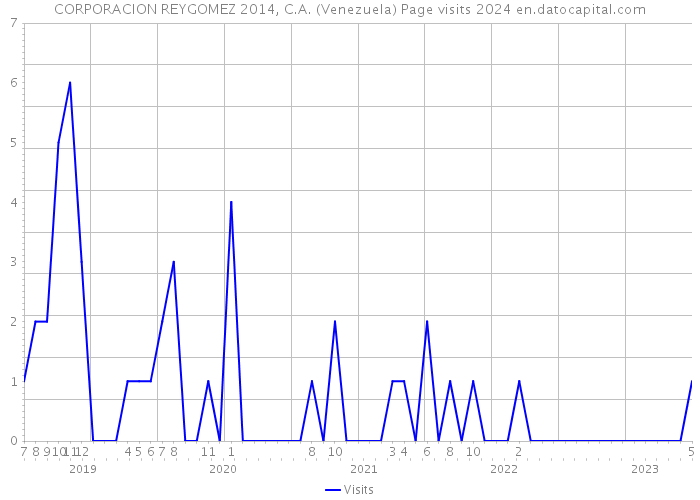 CORPORACION REYGOMEZ 2014, C.A. (Venezuela) Page visits 2024 