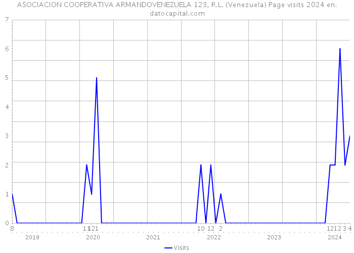 ASOCIACION COOPERATIVA ARMANDOVENEZUELA 123, R.L. (Venezuela) Page visits 2024 