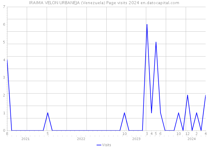 IRAIMA VELON URBANEJA (Venezuela) Page visits 2024 