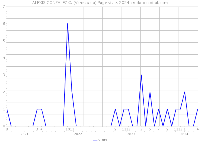 ALEXIS GONZALEZ G. (Venezuela) Page visits 2024 