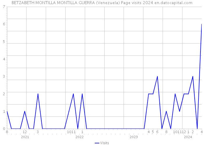 BETZABETH MONTILLA MONTILLA GUERRA (Venezuela) Page visits 2024 