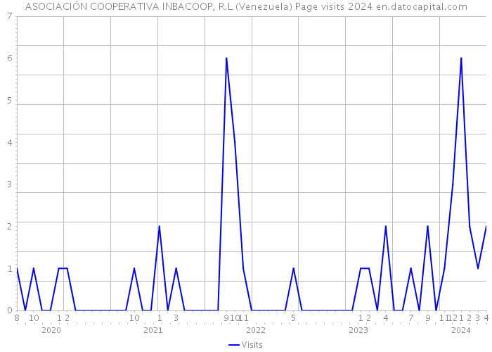 ASOCIACIÓN COOPERATIVA INBACOOP, R.L (Venezuela) Page visits 2024 