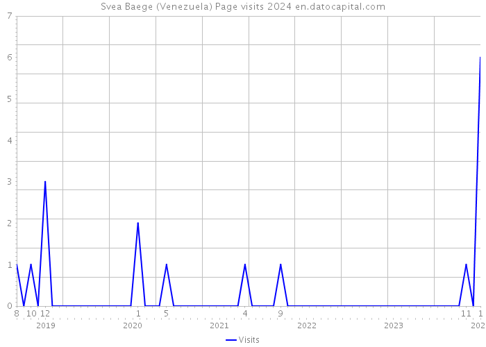 Svea Baege (Venezuela) Page visits 2024 