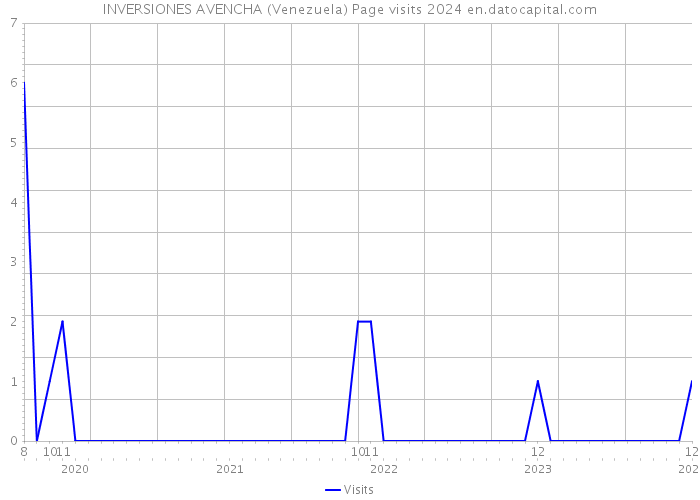 INVERSIONES AVENCHA (Venezuela) Page visits 2024 