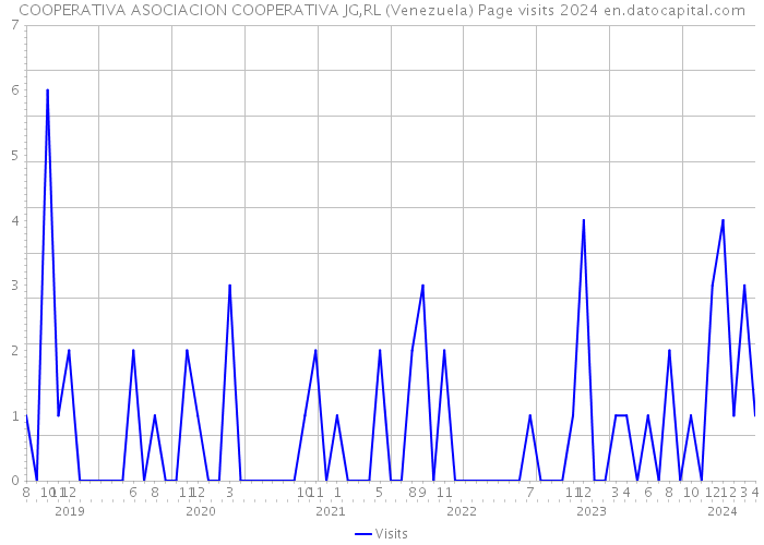 COOPERATIVA ASOCIACION COOPERATIVA JG,RL (Venezuela) Page visits 2024 