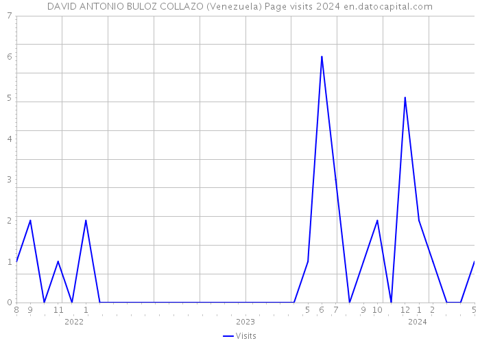 DAVID ANTONIO BULOZ COLLAZO (Venezuela) Page visits 2024 