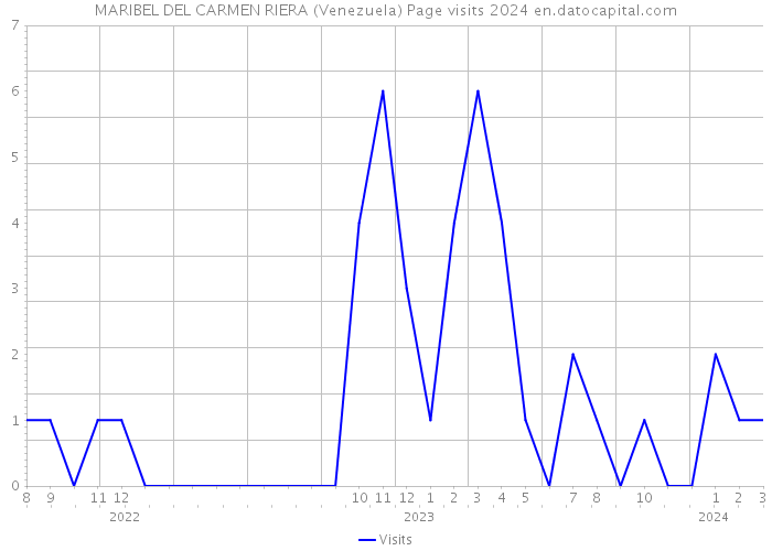 MARIBEL DEL CARMEN RIERA (Venezuela) Page visits 2024 