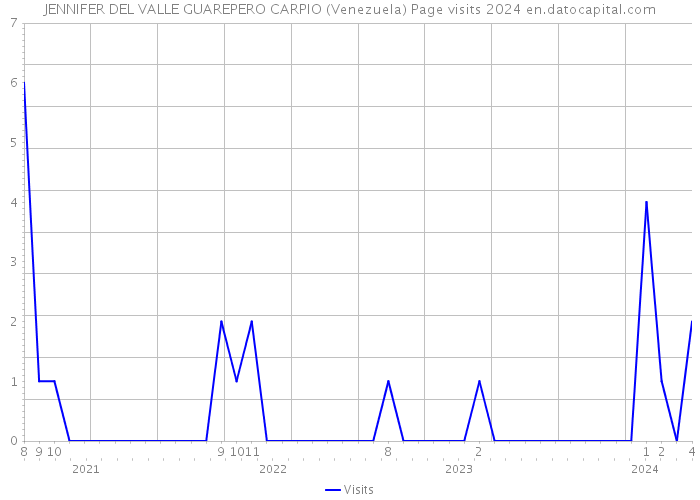 JENNIFER DEL VALLE GUAREPERO CARPIO (Venezuela) Page visits 2024 