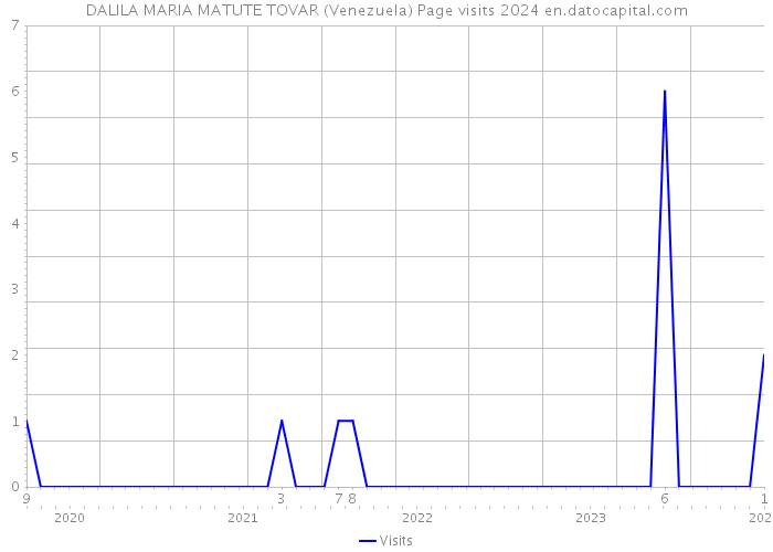 DALILA MARIA MATUTE TOVAR (Venezuela) Page visits 2024 