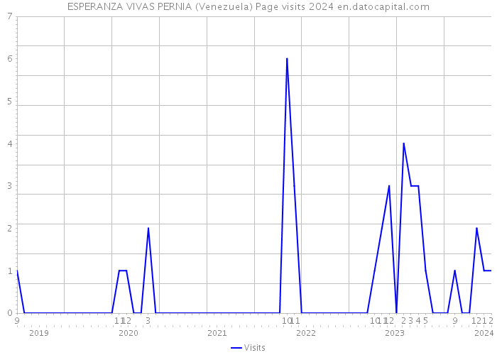 ESPERANZA VIVAS PERNIA (Venezuela) Page visits 2024 