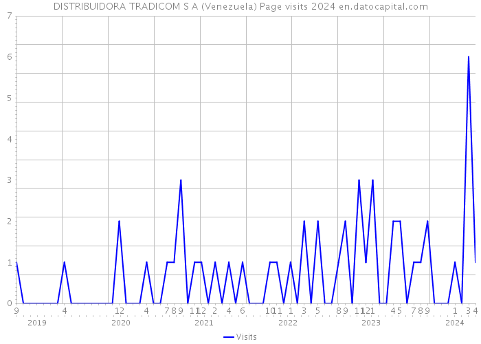 DISTRIBUIDORA TRADICOM S A (Venezuela) Page visits 2024 