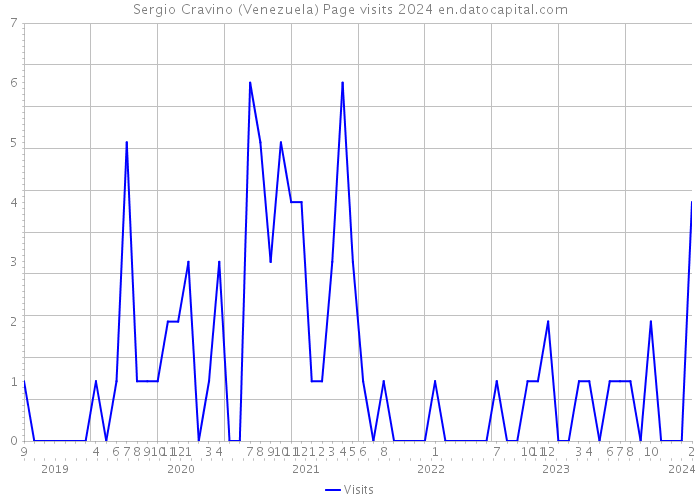 Sergio Cravino (Venezuela) Page visits 2024 
