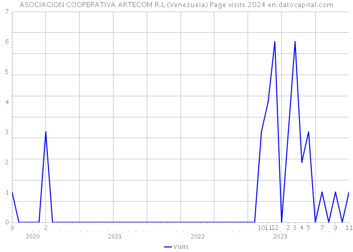 ASOCIACION COOPERATIVA ARTECOM R.L (Venezuela) Page visits 2024 