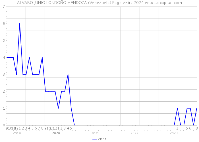 ALVARO JUNIO LONDOÑO MENDOZA (Venezuela) Page visits 2024 