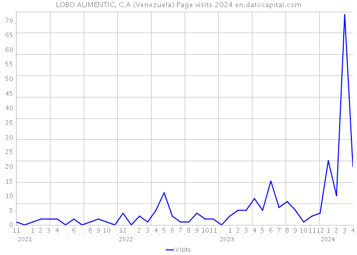 LOBO ALIMENTIC, C.A (Venezuela) Page visits 2024 