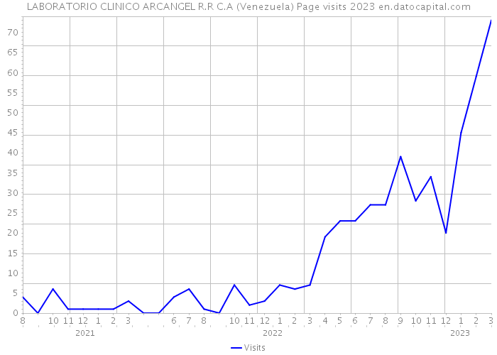LABORATORIO CLINICO ARCANGEL R.R C.A (Venezuela) Page visits 2023 