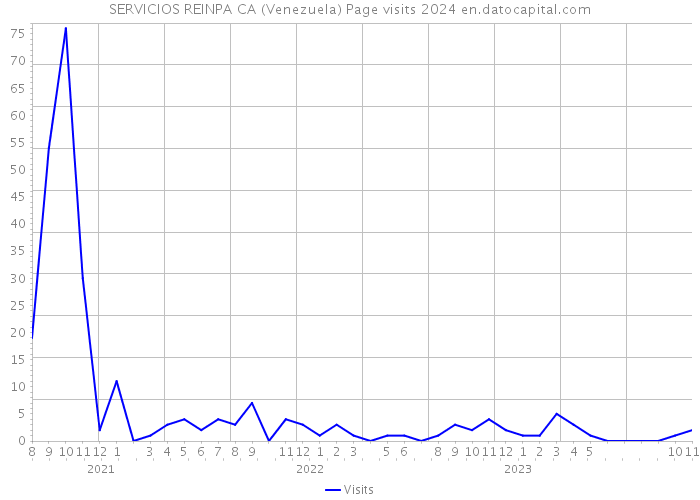 SERVICIOS REINPA CA (Venezuela) Page visits 2024 