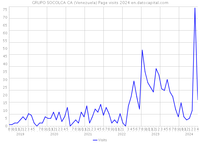 GRUPO SOCOLCA CA (Venezuela) Page visits 2024 